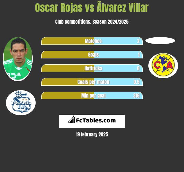 Oscar Rojas vs Ãlvarez Villar h2h player stats