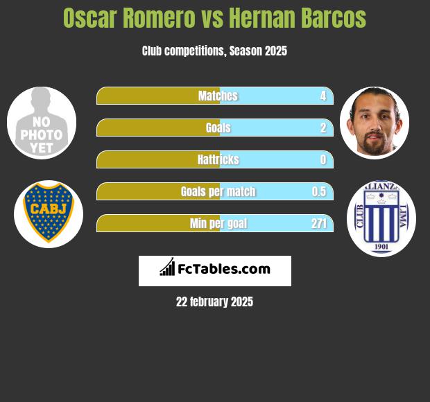 Oscar Romero vs Hernan Barcos h2h player stats