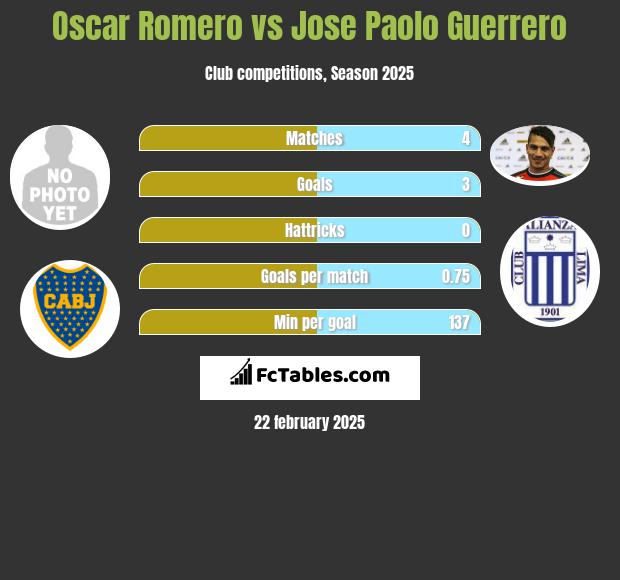 Oscar Romero vs Jose Paolo Guerrero h2h player stats