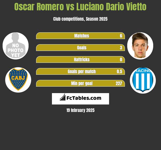 Oscar Romero vs Luciano Dario Vietto h2h player stats