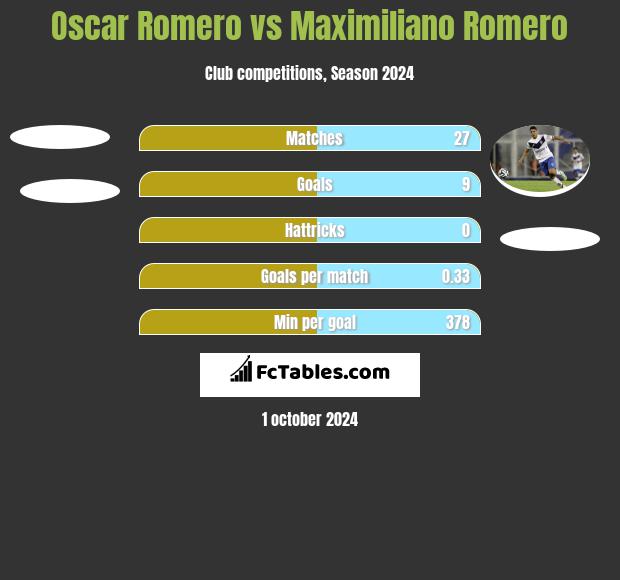 Oscar Romero vs Maximiliano Romero h2h player stats