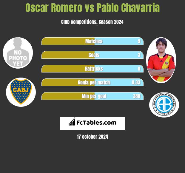 Oscar Romero vs Pablo Chavarria h2h player stats