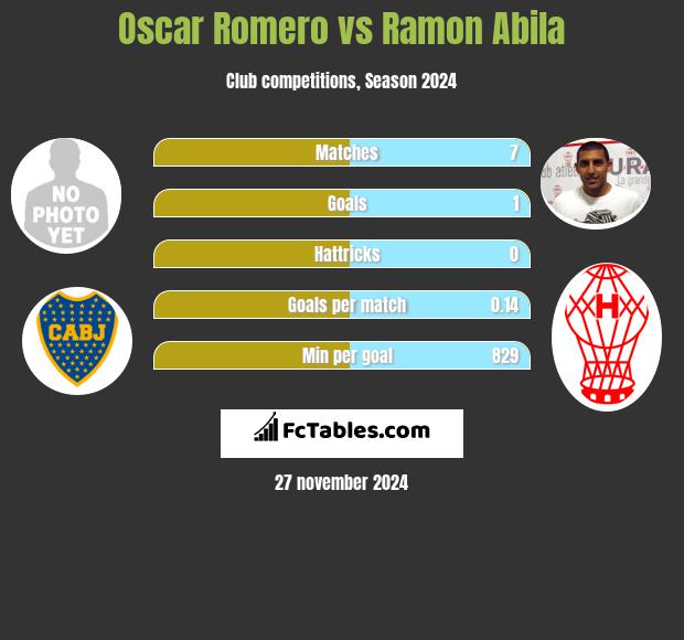 Oscar Romero vs Ramon Abila h2h player stats