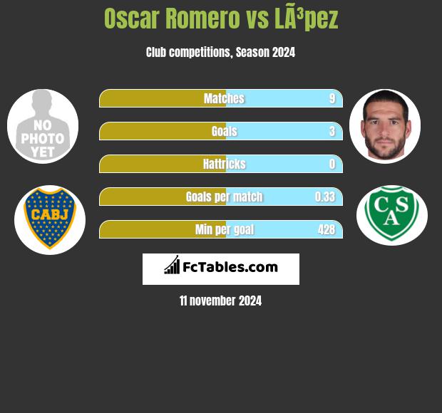 Oscar Romero vs LÃ³pez h2h player stats