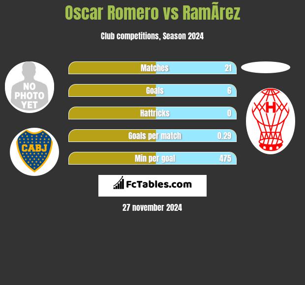 Oscar Romero vs RamÃ­rez h2h player stats