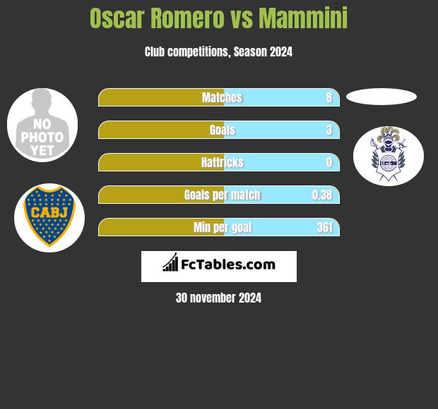 Oscar Romero vs Mammini h2h player stats