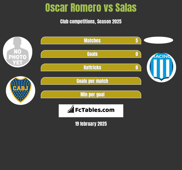 Oscar Romero vs Salas h2h player stats