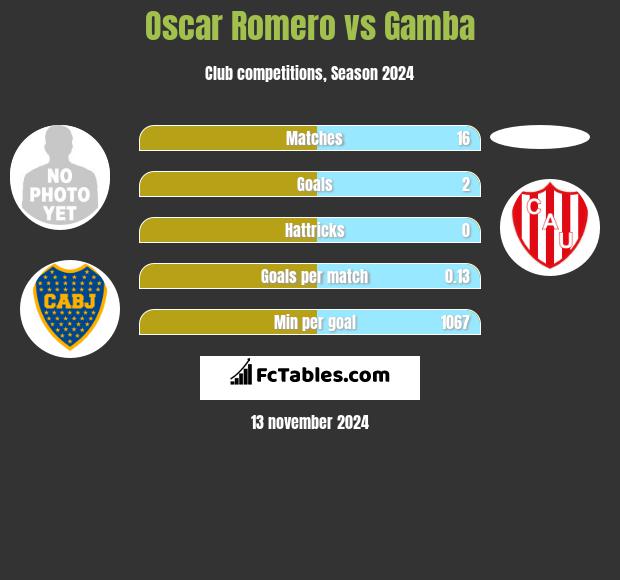 Oscar Romero vs Gamba h2h player stats