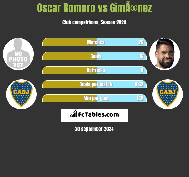 Oscar Romero vs GimÃ©nez h2h player stats