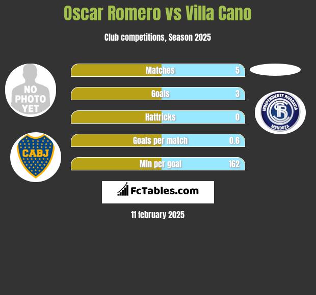 Oscar Romero vs Villa Cano h2h player stats