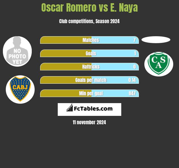 Oscar Romero vs E. Naya h2h player stats