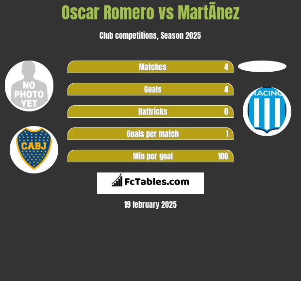 Oscar Romero vs MartÃ­nez h2h player stats