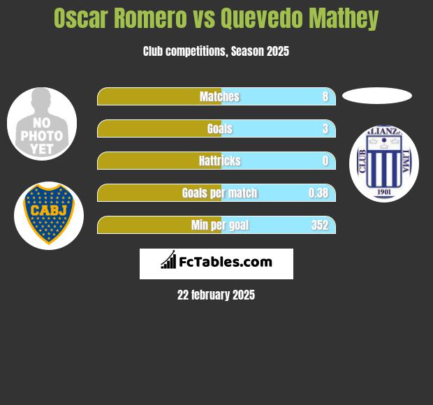 Oscar Romero vs Quevedo Mathey h2h player stats