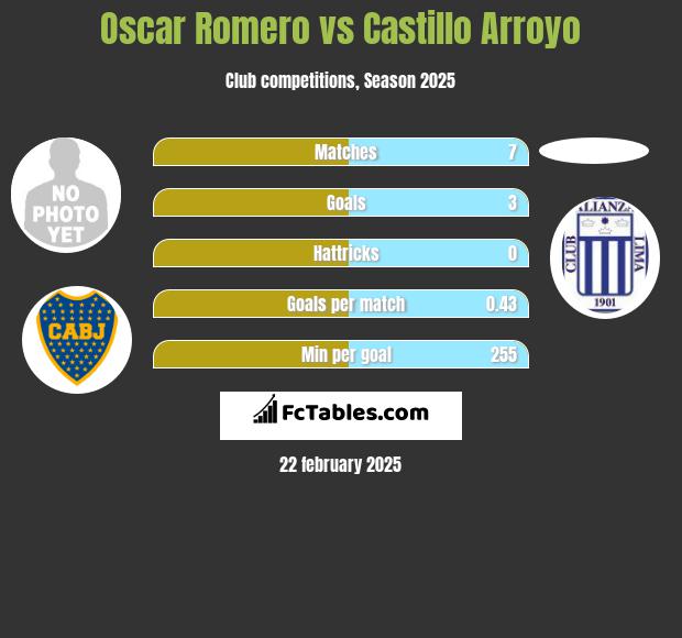 Oscar Romero vs Castillo Arroyo h2h player stats