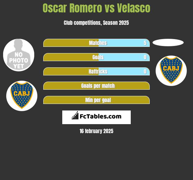 Oscar Romero vs Velasco h2h player stats