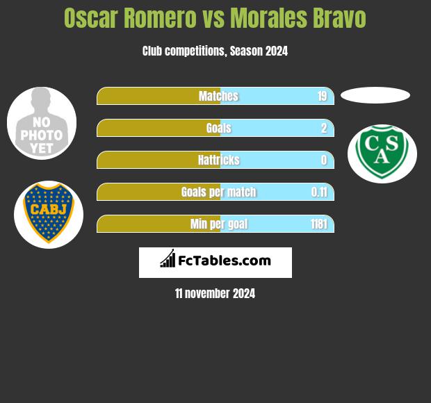 Oscar Romero vs Morales Bravo h2h player stats