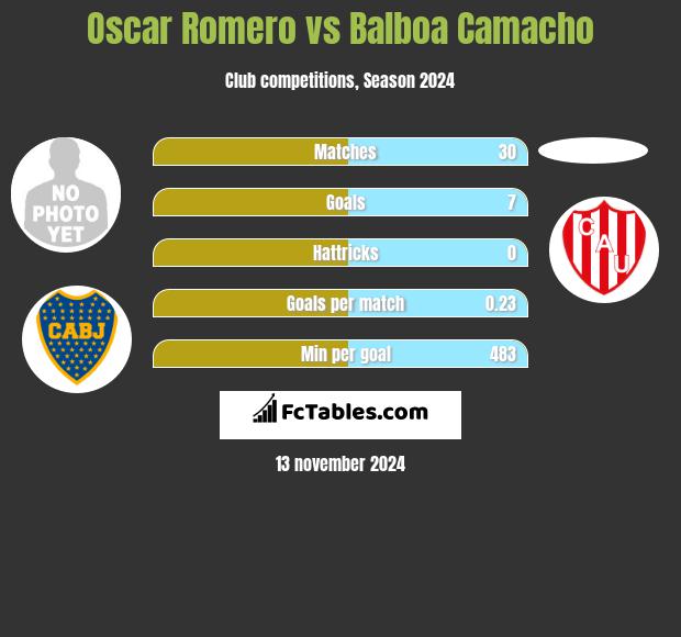 Oscar Romero vs Balboa Camacho h2h player stats