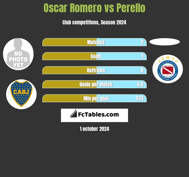 Oscar Romero vs Perello h2h player stats