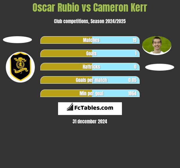 Oscar Rubio vs Cameron Kerr h2h player stats