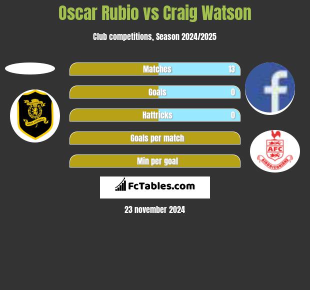 Oscar Rubio vs Craig Watson h2h player stats