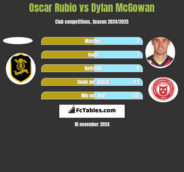 Oscar Rubio vs Dylan McGowan h2h player stats