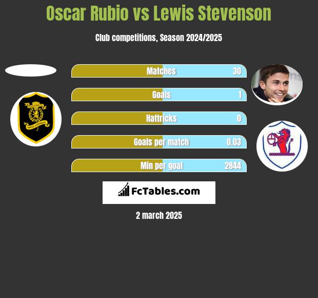 Oscar Rubio vs Lewis Stevenson h2h player stats