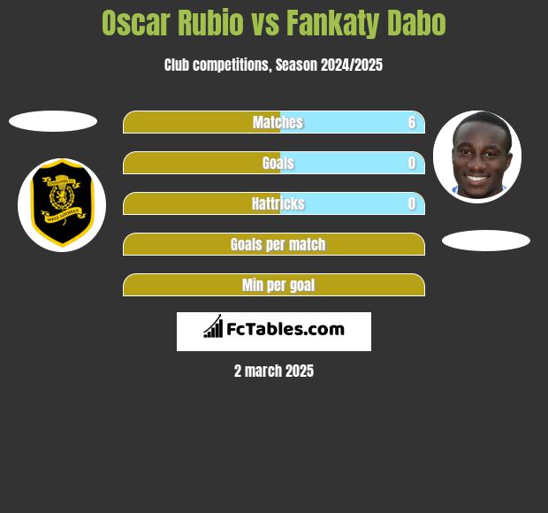 Oscar Rubio vs Fankaty Dabo h2h player stats