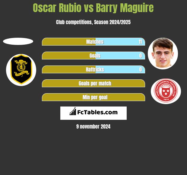 Oscar Rubio vs Barry Maguire h2h player stats