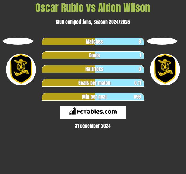 Oscar Rubio vs Aidon Wilson h2h player stats