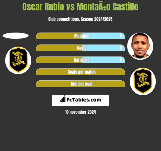 Oscar Rubio vs MontaÃ±o Castillo h2h player stats