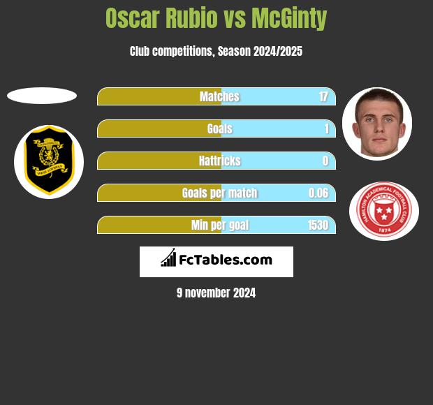 Oscar Rubio vs McGinty h2h player stats