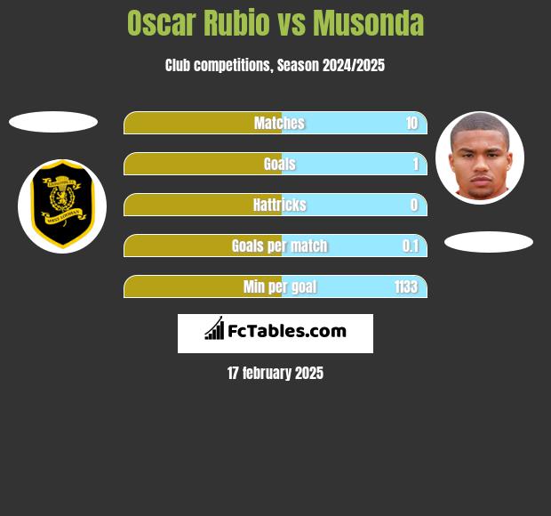 Oscar Rubio vs Musonda h2h player stats