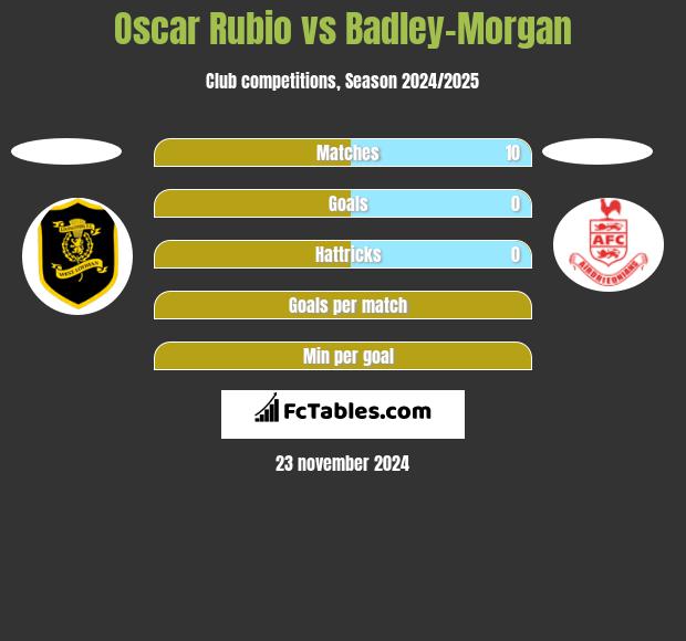 Oscar Rubio vs Badley-Morgan h2h player stats