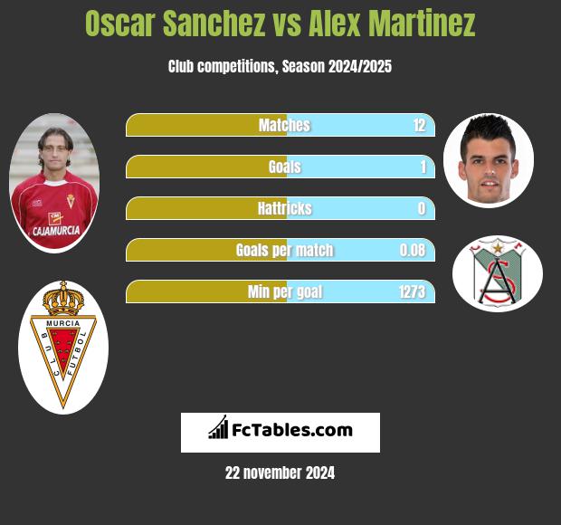 Oscar Sanchez vs Alex Martinez h2h player stats