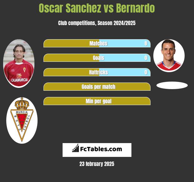 Oscar Sanchez vs Bernardo h2h player stats