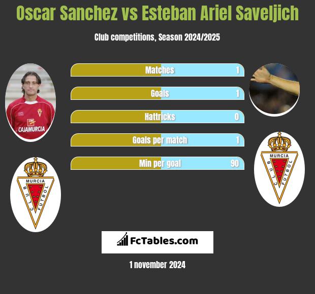 Oscar Sanchez vs Esteban Ariel Saveljich h2h player stats