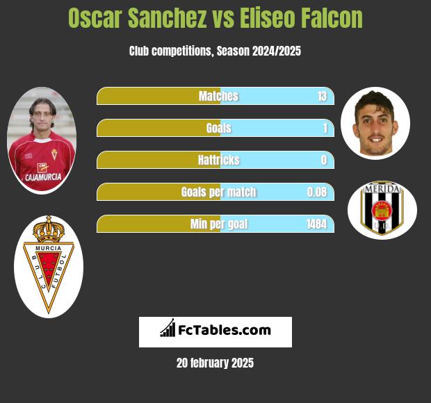 Oscar Sanchez vs Eliseo Falcon h2h player stats