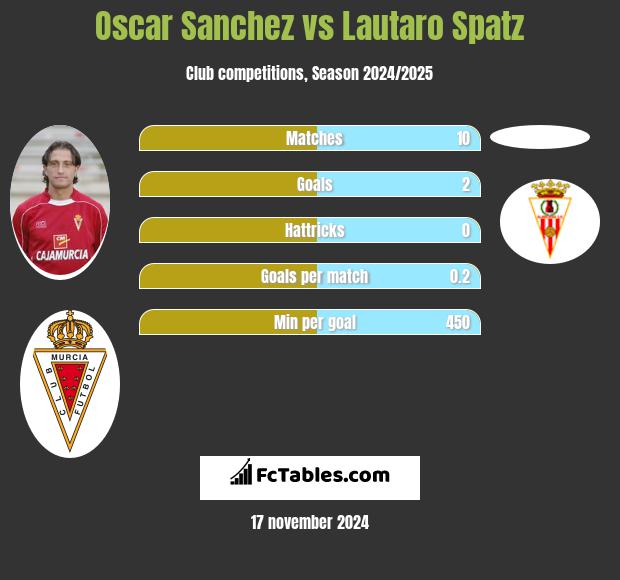 Oscar Sanchez vs Lautaro Spatz h2h player stats