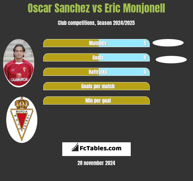 Oscar Sanchez vs Eric Monjonell h2h player stats