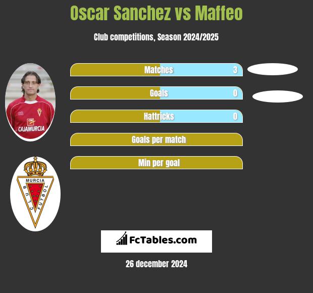 Oscar Sanchez vs Maffeo h2h player stats