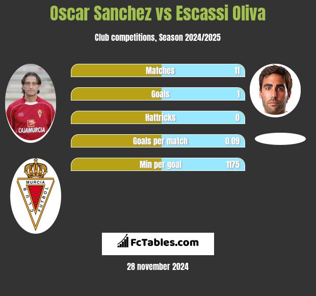 Oscar Sanchez vs Escassi Oliva h2h player stats