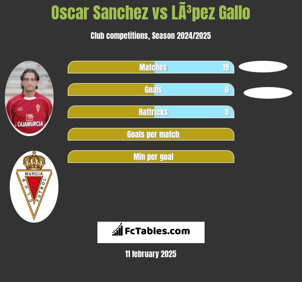 Oscar Sanchez vs LÃ³pez Gallo h2h player stats