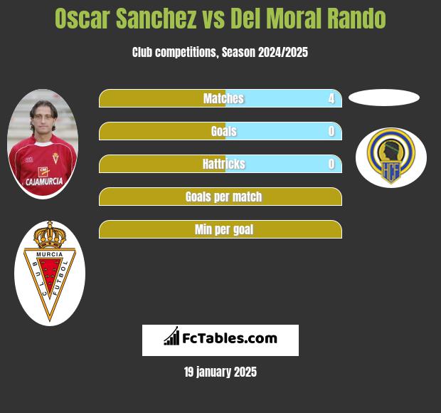 Oscar Sanchez vs Del Moral Rando h2h player stats