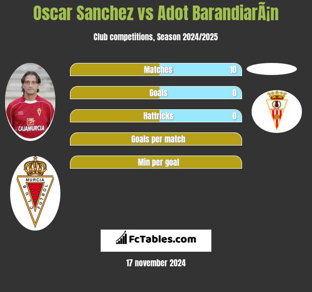 Oscar Sanchez vs Adot BarandiarÃ¡n h2h player stats