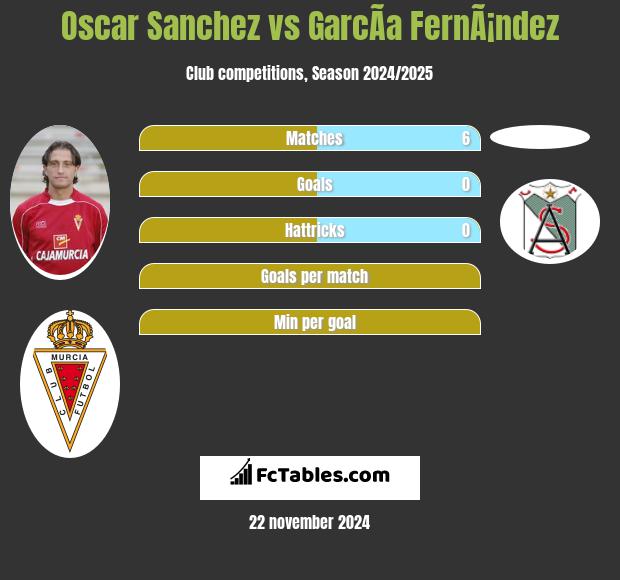 Oscar Sanchez vs GarcÃ­a FernÃ¡ndez h2h player stats