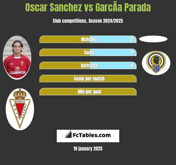 Oscar Sanchez vs GarcÃ­a Parada h2h player stats