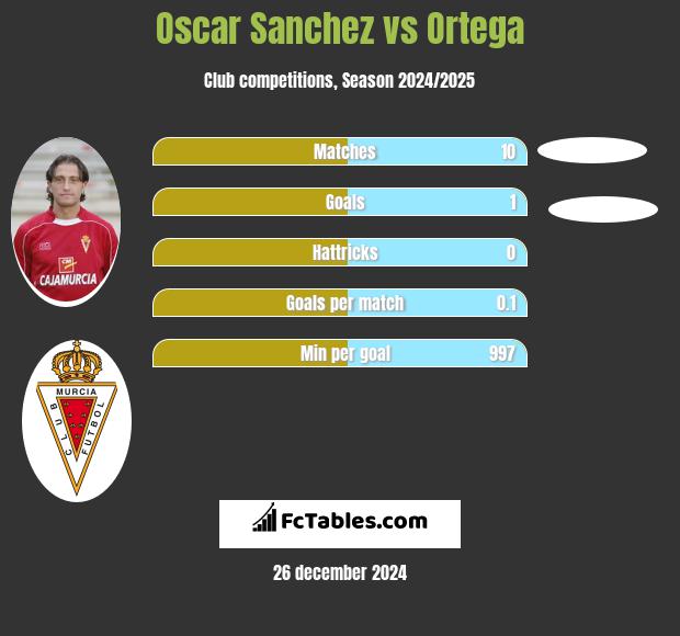 Oscar Sanchez vs Ortega h2h player stats