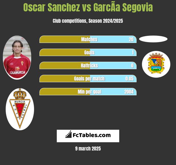 Oscar Sanchez vs GarcÃ­a Segovia h2h player stats