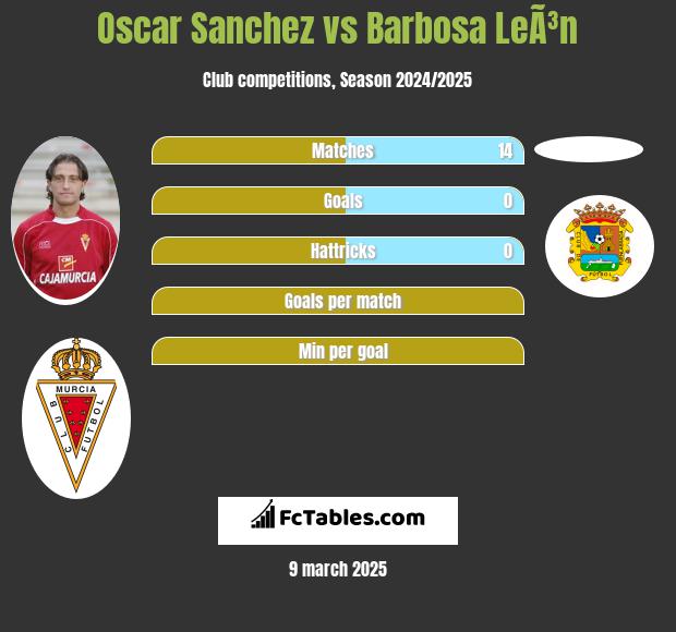 Oscar Sanchez vs Barbosa LeÃ³n h2h player stats