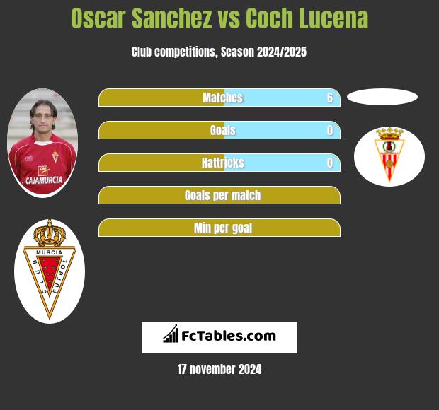 Oscar Sanchez vs Coch Lucena h2h player stats